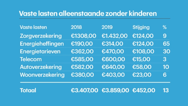 'Vaste_lasten_stijgen_volgend_jaar_met_honderden_euro's'___RTL_Nieuws.jpg