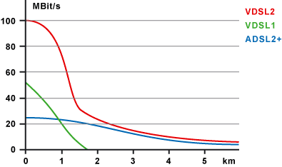 VDSL2_Snelheid.gif